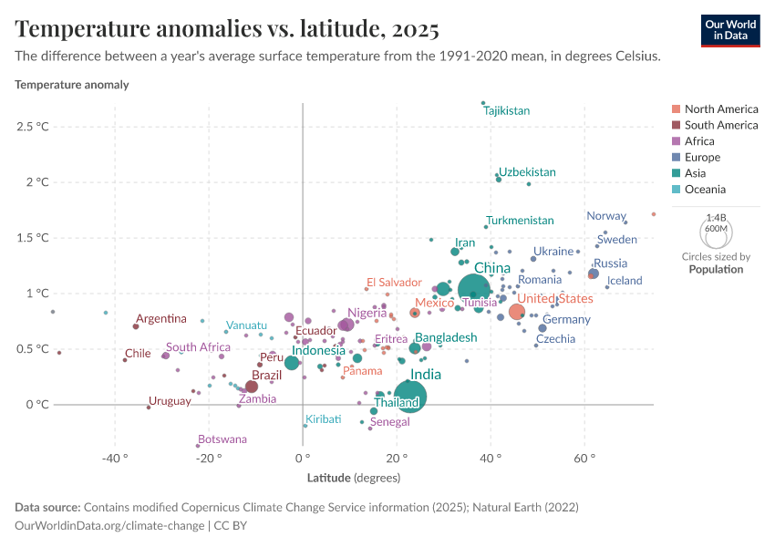 Temperature anomalies vs. latitude