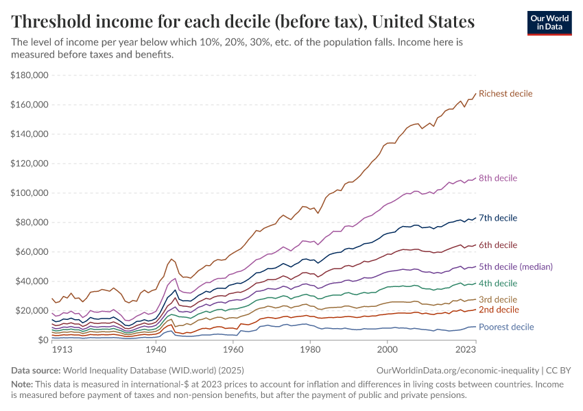 A thumbnail of the "Threshold income for each decile (before tax)" chart