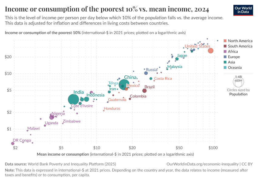 A thumbnail of the "Income or consumption of the poorest 10% vs. mean income" chart