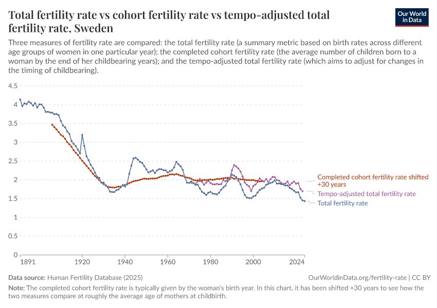 A thumbnail of the "Total fertility rate vs cohort fertility rate vs tempo-adjusted total fertility rate" chart