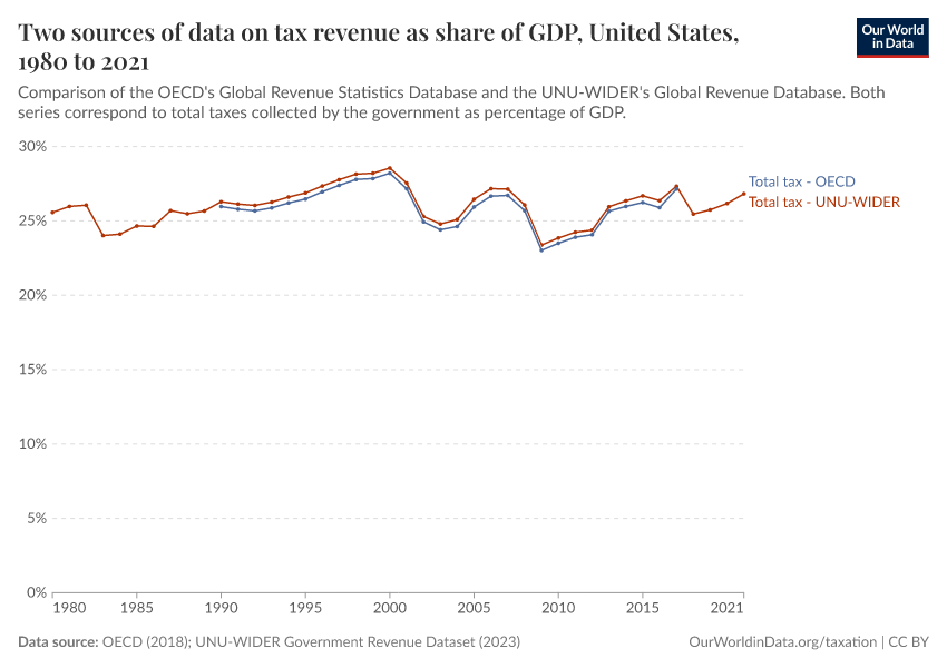 A thumbnail of the "Two sources of data on tax revenue as share of GDP" chart
