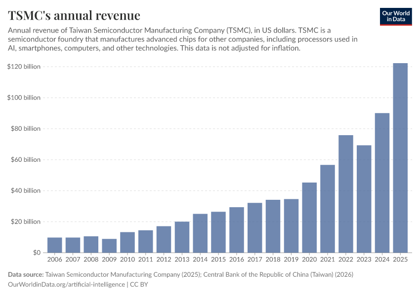 A thumbnail of the "TSMC's annual revenue" chart