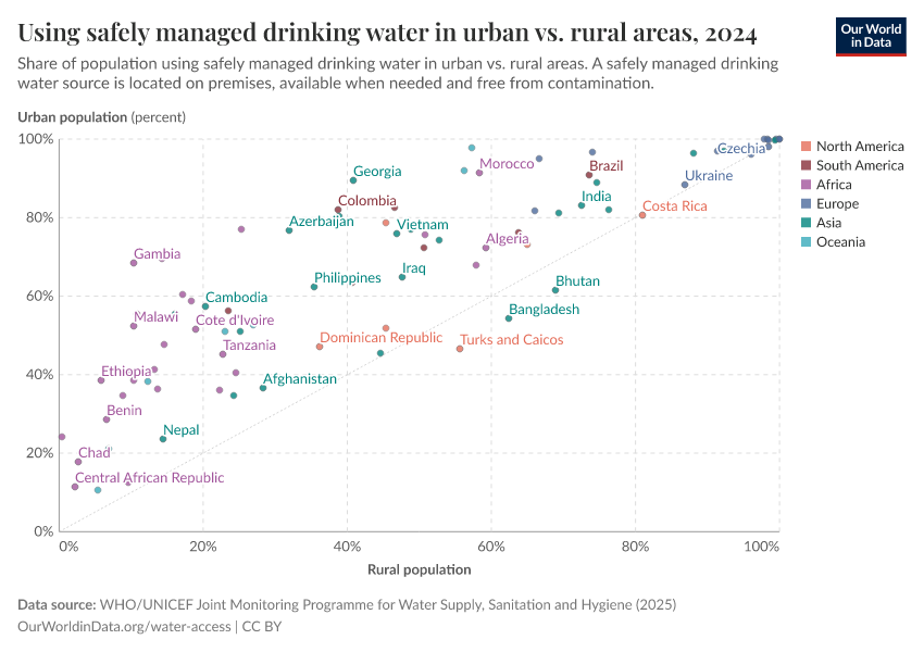 A thumbnail of the "Using safely managed drinking water in urban vs. rural areas" chart