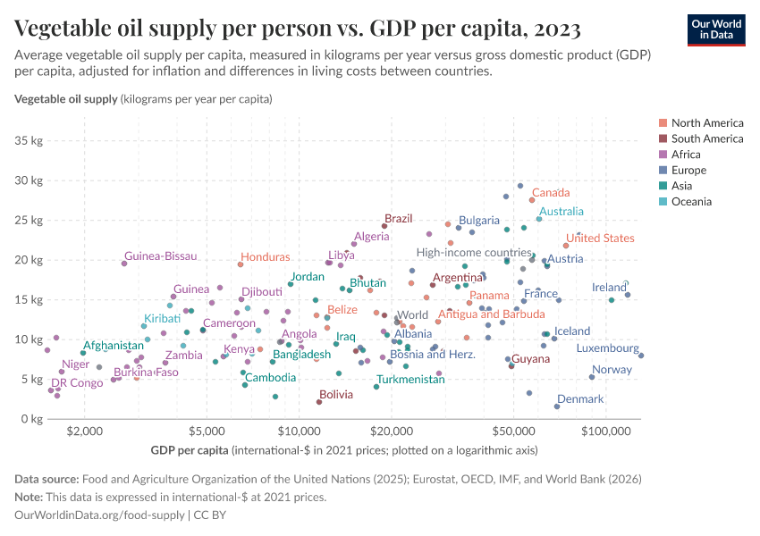 Vegetable oil supply per person vs. GDP per capita