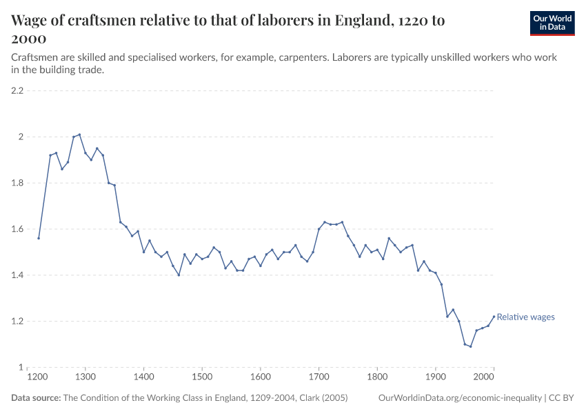 Wage of craftsmen relative to that of laborers in England
