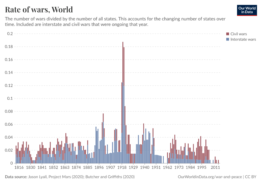 A thumbnail of the "Rate of wars" chart