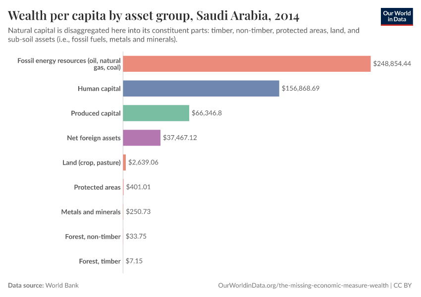 Wealth per capita by asset group