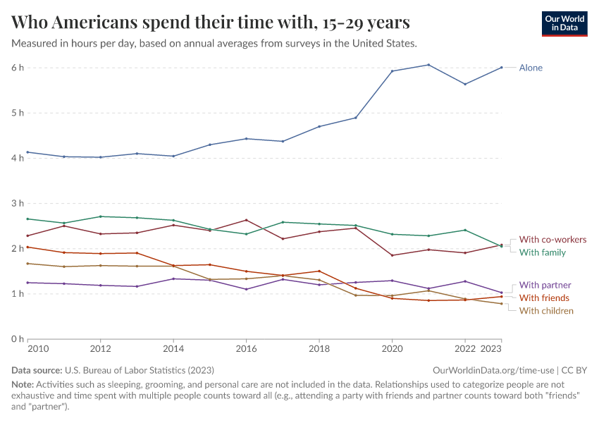 Who Americans spend their time with