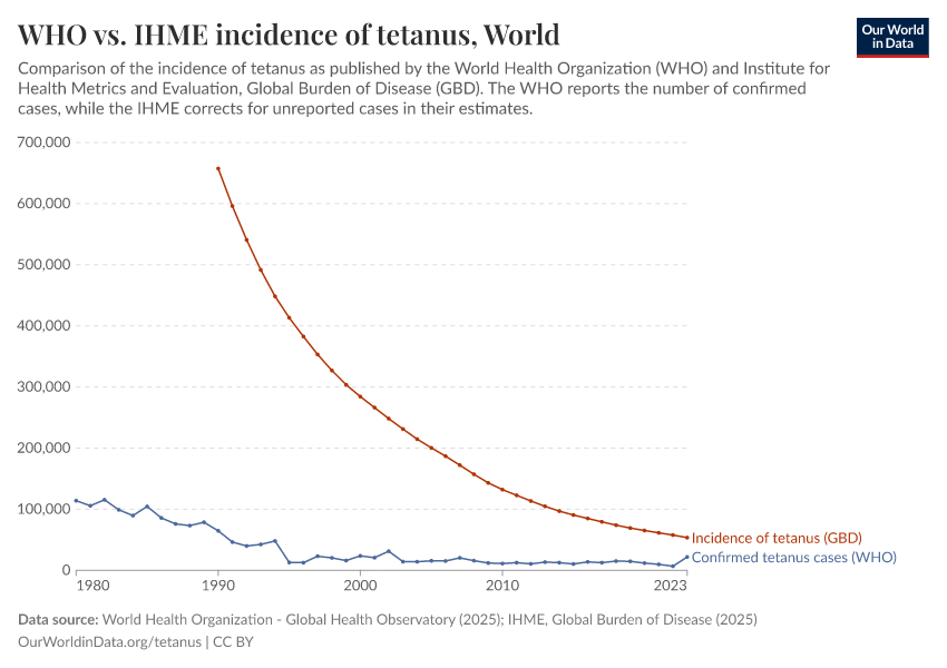 A thumbnail of the "WHO vs. IHME incidence of tetanus" chart