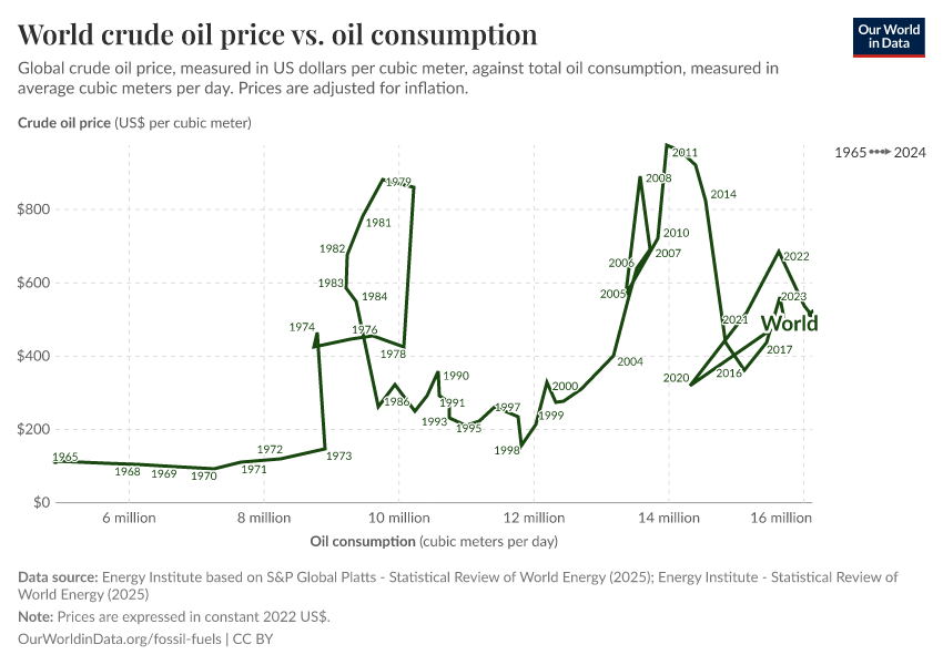 A thumbnail of the "World crude oil price vs. oil consumption" chart
