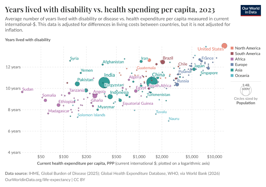 A thumbnail of the "Years lived with disability vs. health spending per capita" chart